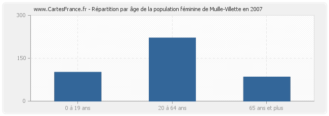 Répartition par âge de la population féminine de Muille-Villette en 2007