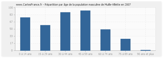 Répartition par âge de la population masculine de Muille-Villette en 2007