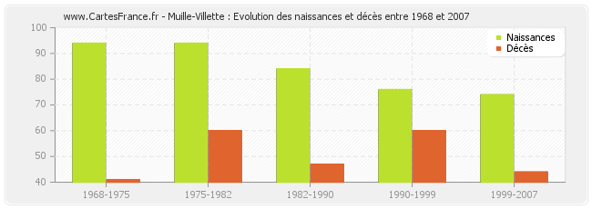 Muille-Villette : Evolution des naissances et décès entre 1968 et 2007