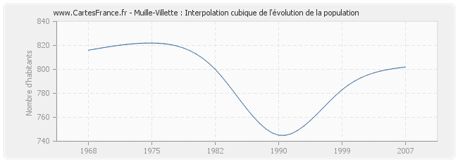 Muille-Villette : Interpolation cubique de l'évolution de la population