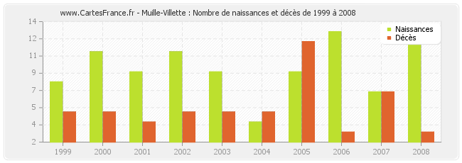Muille-Villette : Nombre de naissances et décès de 1999 à 2008