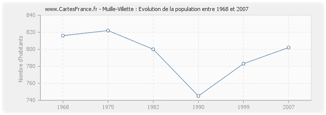 Population Muille-Villette