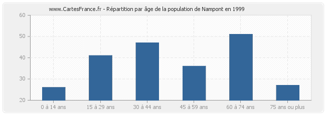 Répartition par âge de la population de Nampont en 1999