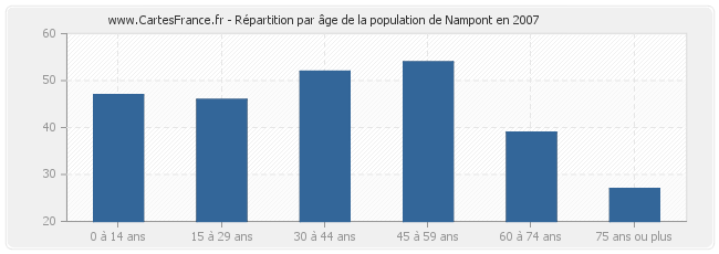 Répartition par âge de la population de Nampont en 2007