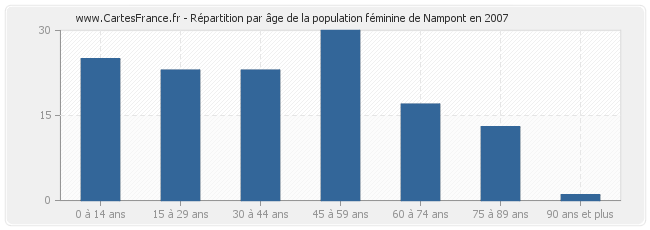 Répartition par âge de la population féminine de Nampont en 2007