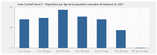 Répartition par âge de la population masculine de Nampont en 2007