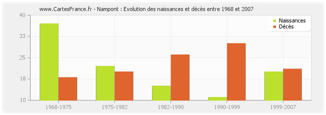 Nampont : Evolution des naissances et décès entre 1968 et 2007