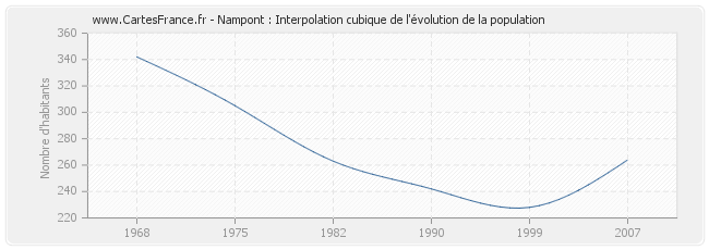 Nampont : Interpolation cubique de l'évolution de la population