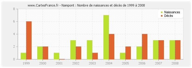 Nampont : Nombre de naissances et décès de 1999 à 2008