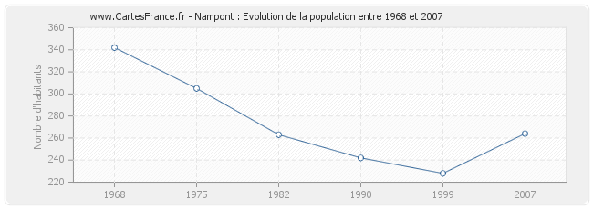 Population Nampont