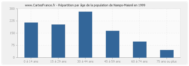 Répartition par âge de la population de Namps-Maisnil en 1999