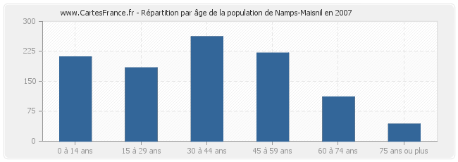 Répartition par âge de la population de Namps-Maisnil en 2007