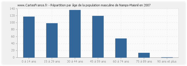Répartition par âge de la population masculine de Namps-Maisnil en 2007
