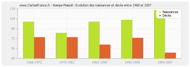 Namps-Maisnil : Evolution des naissances et décès entre 1968 et 2007