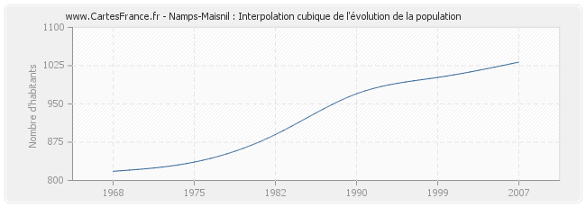 Namps-Maisnil : Interpolation cubique de l'évolution de la population