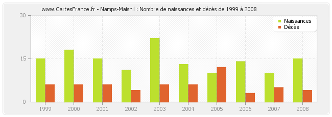 Namps-Maisnil : Nombre de naissances et décès de 1999 à 2008