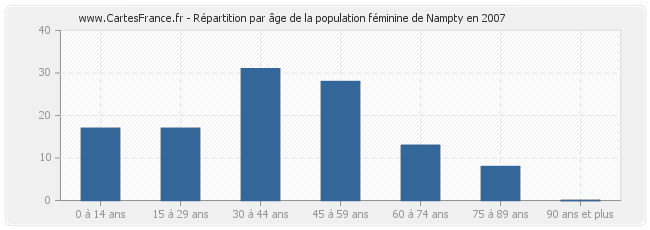 Répartition par âge de la population féminine de Nampty en 2007