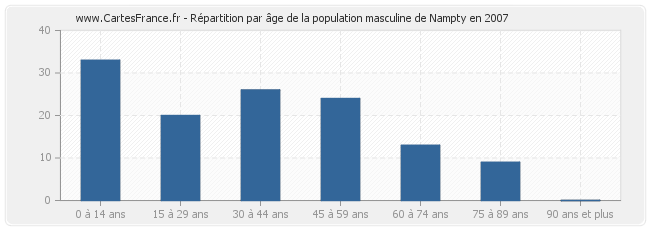 Répartition par âge de la population masculine de Nampty en 2007