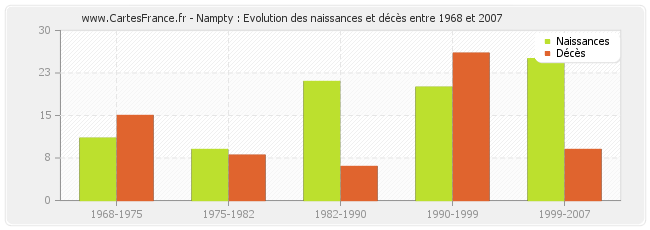 Nampty : Evolution des naissances et décès entre 1968 et 2007