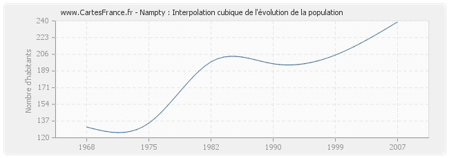 Nampty : Interpolation cubique de l'évolution de la population