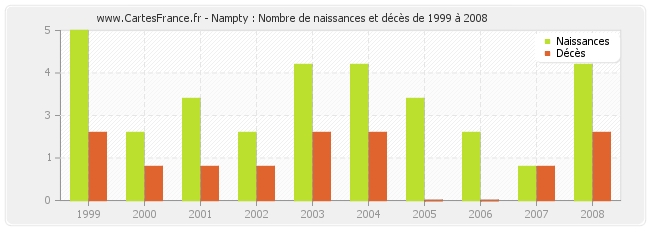 Nampty : Nombre de naissances et décès de 1999 à 2008