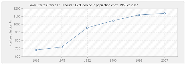 Population Naours