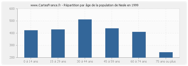 Répartition par âge de la population de Nesle en 1999