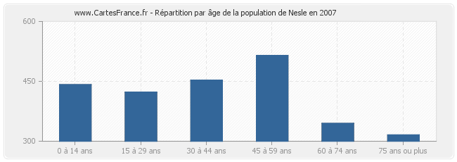 Répartition par âge de la population de Nesle en 2007