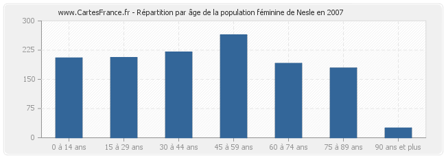 Répartition par âge de la population féminine de Nesle en 2007