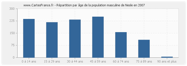 Répartition par âge de la population masculine de Nesle en 2007