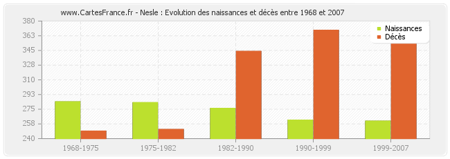 Nesle : Evolution des naissances et décès entre 1968 et 2007