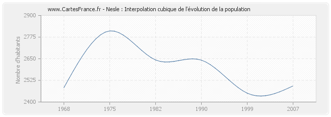 Nesle : Interpolation cubique de l'évolution de la population