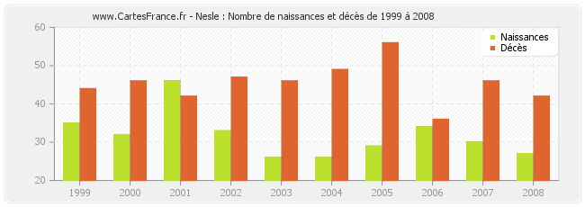 Nesle : Nombre de naissances et décès de 1999 à 2008