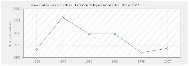 Population Nesle