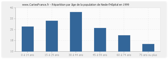Répartition par âge de la population de Nesle-l'Hôpital en 1999