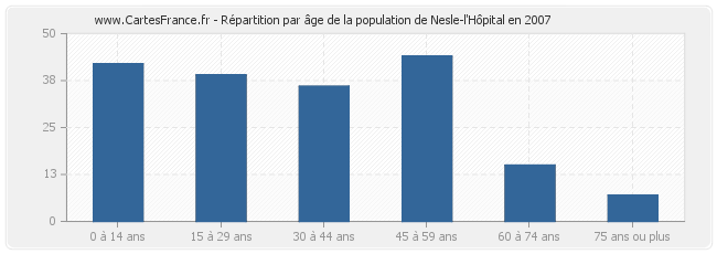Répartition par âge de la population de Nesle-l'Hôpital en 2007