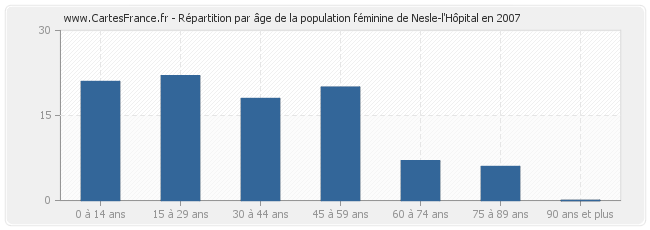 Répartition par âge de la population féminine de Nesle-l'Hôpital en 2007