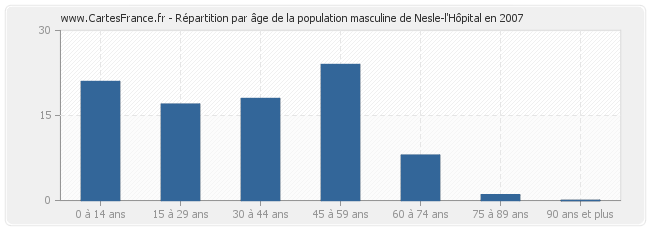 Répartition par âge de la population masculine de Nesle-l'Hôpital en 2007