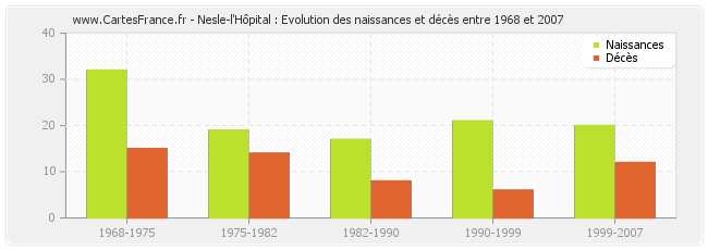 Nesle-l'Hôpital : Evolution des naissances et décès entre 1968 et 2007