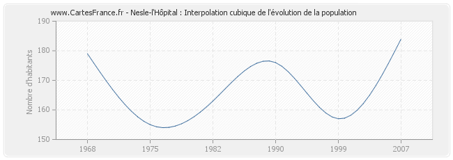 Nesle-l'Hôpital : Interpolation cubique de l'évolution de la population