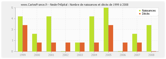 Nesle-l'Hôpital : Nombre de naissances et décès de 1999 à 2008