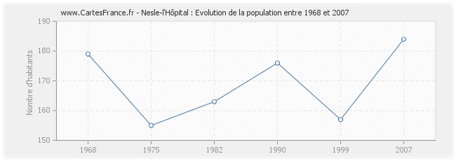 Population Nesle-l'Hôpital