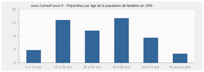 Répartition par âge de la population de Neslette en 1999
