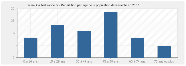 Répartition par âge de la population de Neslette en 2007