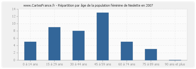 Répartition par âge de la population féminine de Neslette en 2007