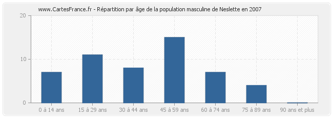 Répartition par âge de la population masculine de Neslette en 2007