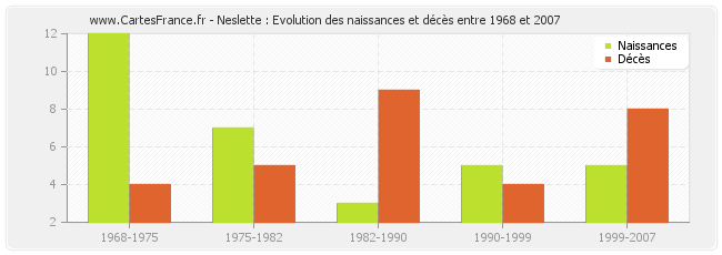 Neslette : Evolution des naissances et décès entre 1968 et 2007