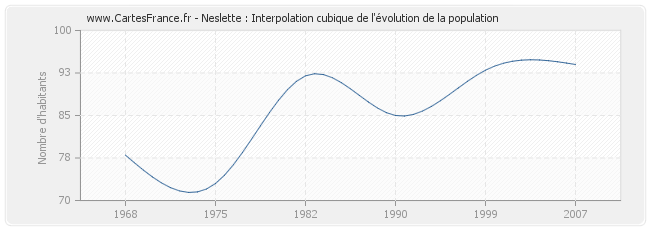 Neslette : Interpolation cubique de l'évolution de la population