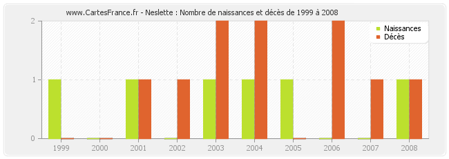 Neslette : Nombre de naissances et décès de 1999 à 2008