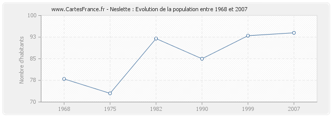 Population Neslette